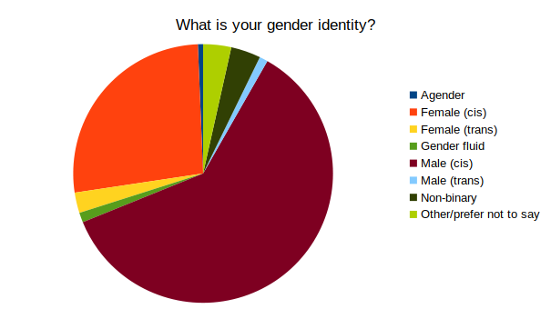 antiwork-survey-gender.png