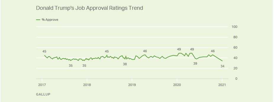 Donald approval rating.JPG