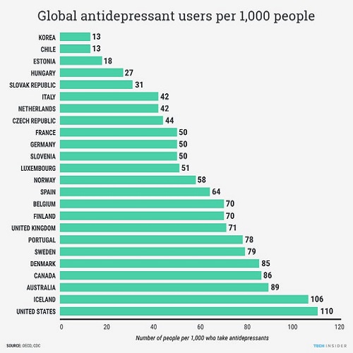 OECD antidepressant usage.jpg